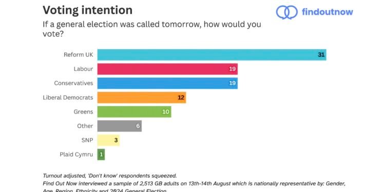 Nigel Farage’s Reform UK Extends Polling Lead as Conservatives and Labour fall further behind in Latest Polling